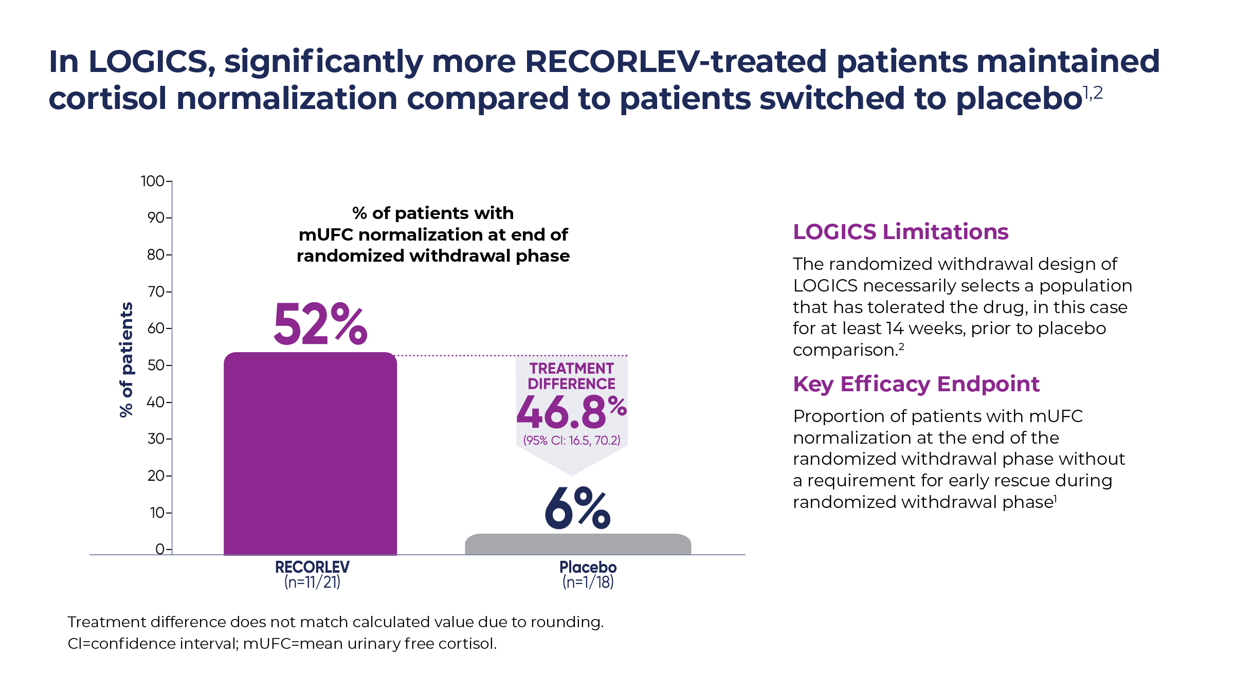LOGICS Key Efficacy Endpoint chart