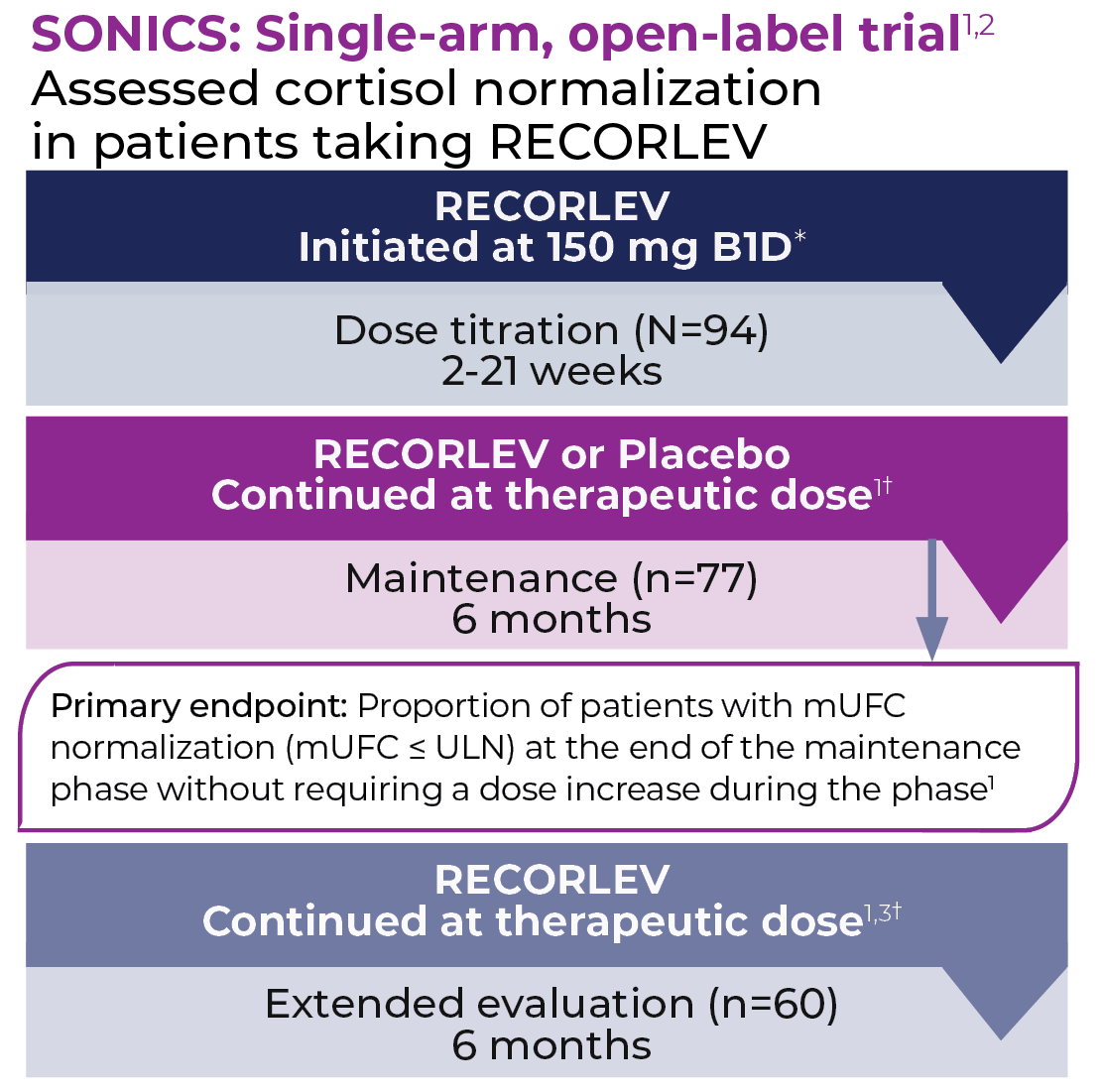 Sonics Study chart
